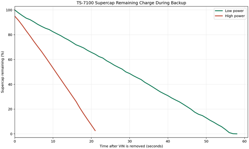 File:TS-7100 Supercap Remaining.webp