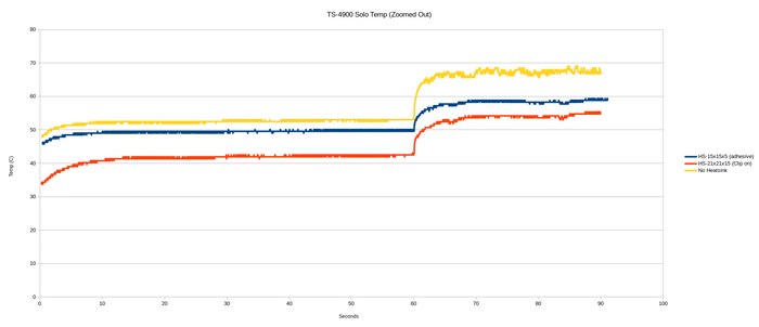 Temp Testing solo core